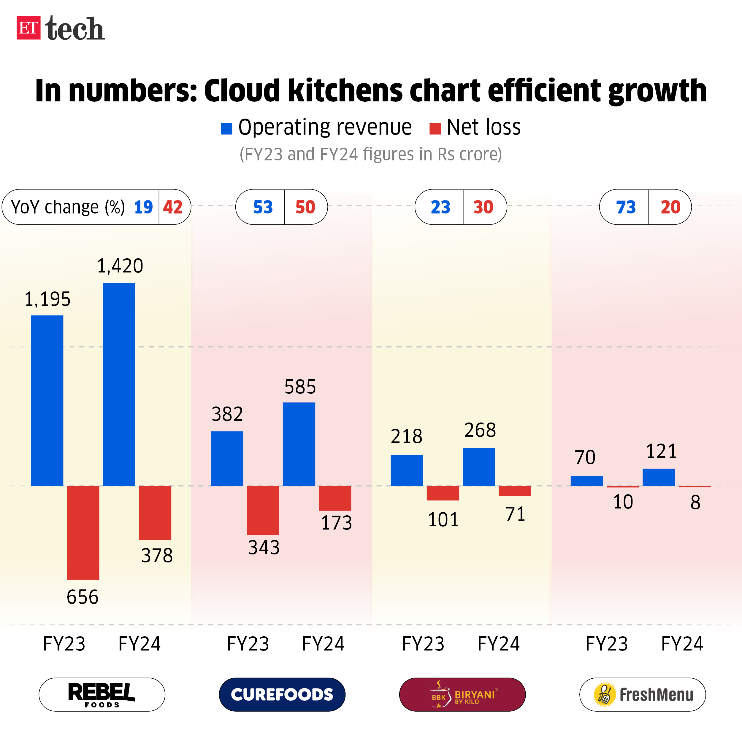 In numbers Cloud kitchens chart efficient growth